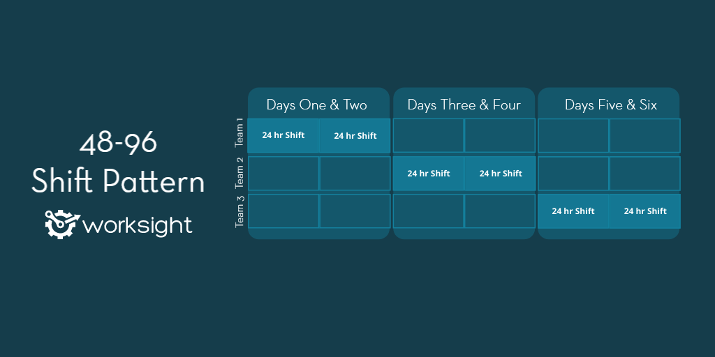 The 48 96 Shift Pattern WorkSight Flow Scheduling Pay Solution