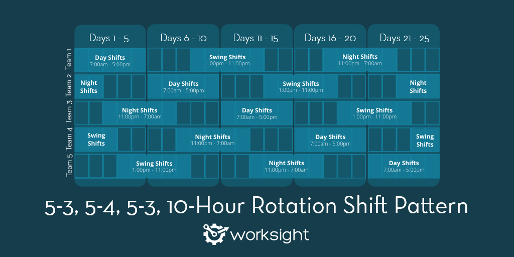 a visual representation of the 5-3, 5-4, 5-3, 10-Hour Rotation Shift Pattern